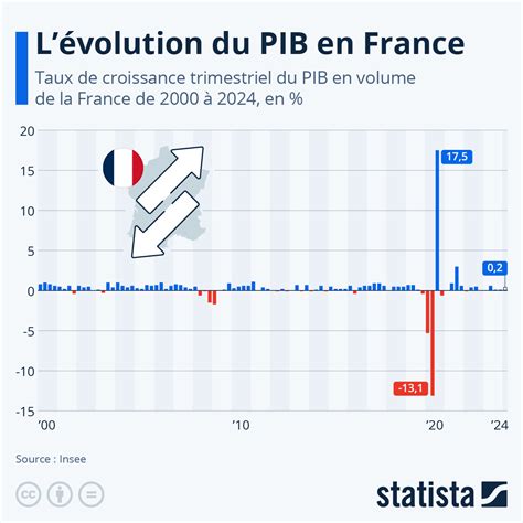 Graphique comparatif des taux d'inhibition de croissance (PIRG) par isolat bactérien