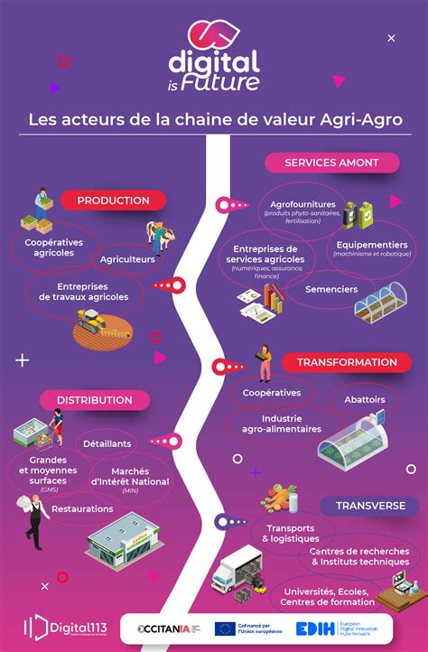 Infographie illustrant la chaîne de valeur d'une exploitation pépiniériste