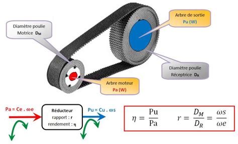 Diagramme illustrant l'usure d'une courroie par rapport à un mauvais alignement de poulie