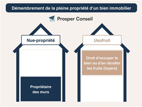 Schéma illustrant le démembrement de propriété : Usufruit vs Nue-propriété