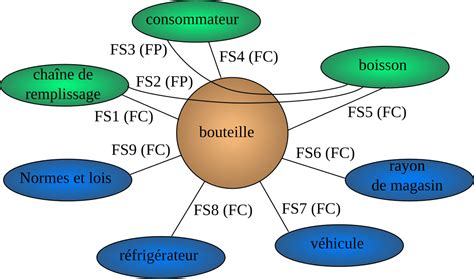 Diagramme des interactions bénéfiques dans un système agroécologique