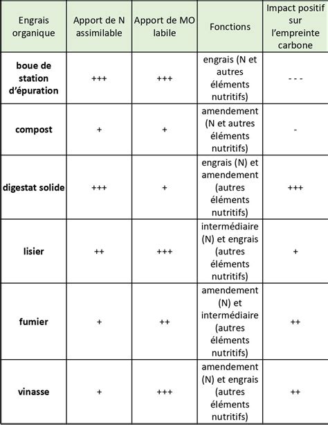 Tableau comparatif entre la cinétique d'assimilation des engrais de synthèse (rapide) et des engrais organiques (lente et durable)