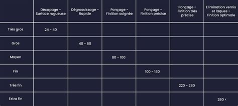 Différents types de plateaux de ponçage