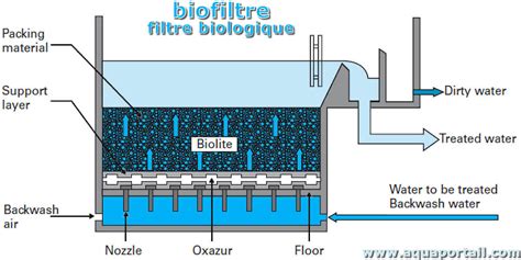 Schéma de principe d'un système de filtration et traitement UV pour l'eau d'arrosage