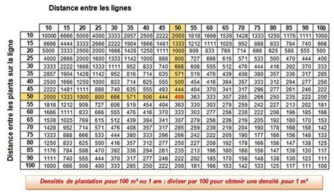Schéma illustrant la densité d'une plantation de Douglas au fil du temps