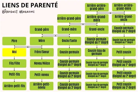 Tableau récapitulatif des abattements par lien de parenté