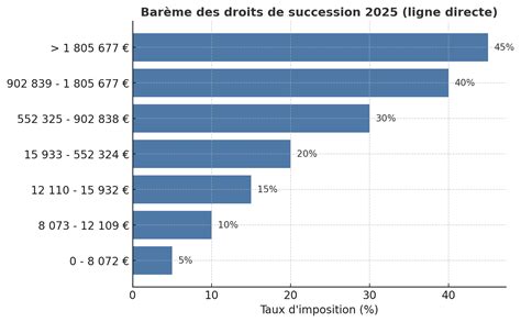 Graphique du barème progressif des droits de succession en ligne directe