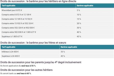 Illustration : Paiement des droits de succession