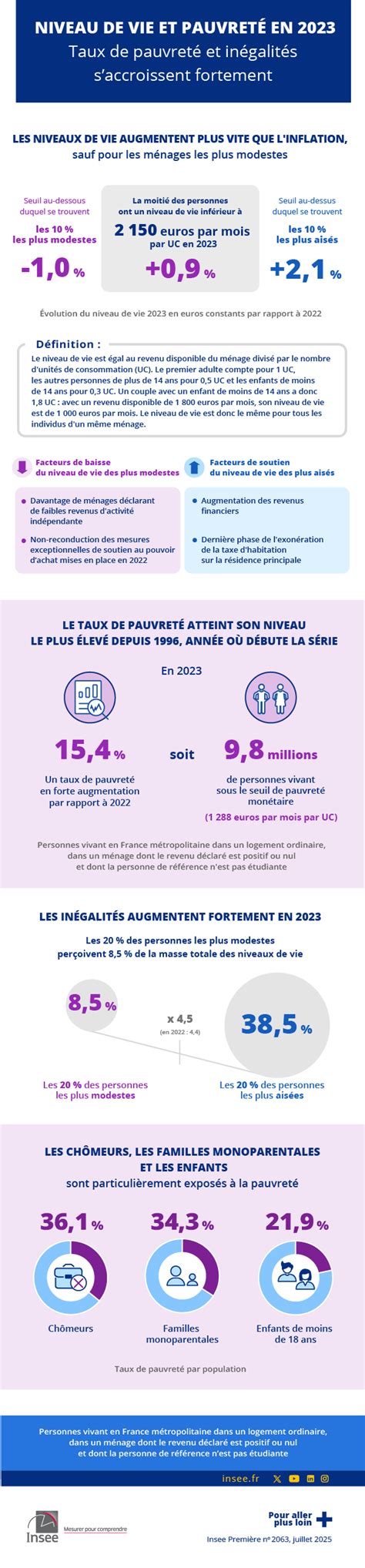 Infographie sur le seuil de pauvreté et les revenus des bénéficiaires des Restos du Cœur