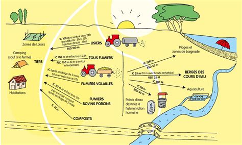 Carte illustrant les largeurs d'épandage des épandeurs rotatifs