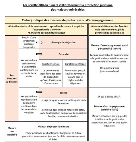 Schéma explicatif des différentes mesures de protection juridique des majeurs : tutelle, curatelle et sauvegarde de justice