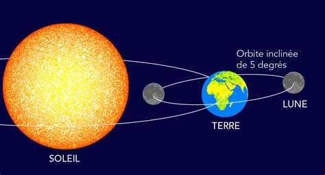 Schéma illustrant l'orbite elliptique de la Lune autour de la Terre, montrant le périgée et l'apogée