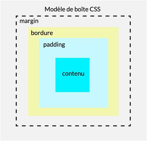 Schéma illustrant le modèle de boîte (Box Model) : marges, bordures, padding et contenu