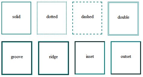 Comparaison visuelle entre les différents styles de bordures (solid, dashed, dotted)
