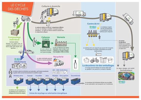 Schéma du cycle de vie des déchets, de la collecte au recyclage