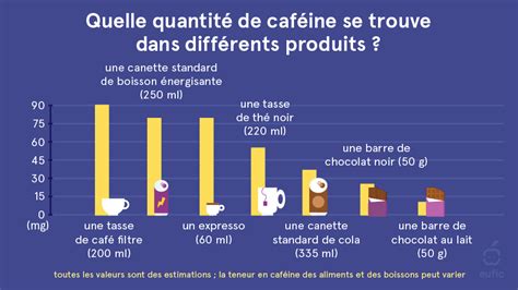 Tableau comparatif des teneurs en caféine de différents types de café