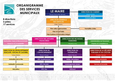 Organigramme simple de la mairie de Châteaudun