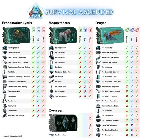 table des engrammes de culture ARK