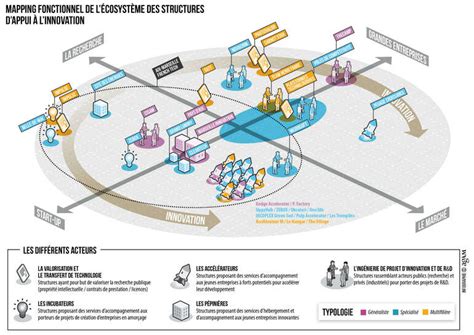Schéma de l'écosystème d'innovation agricole