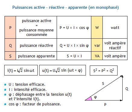 Comparaison entre puissance nominale et effective