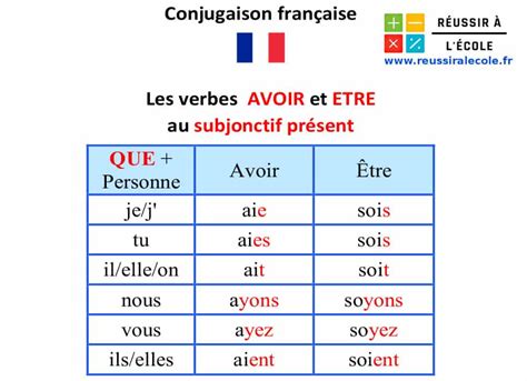 Tableau de conjugaison des verbes Être et Avoir au subjonctif présent