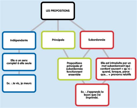Schéma illustrant les différents types de propositions subordonnées nécessitant le subjonctif