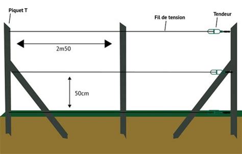 Illustration de déroulement et de tension de grillage