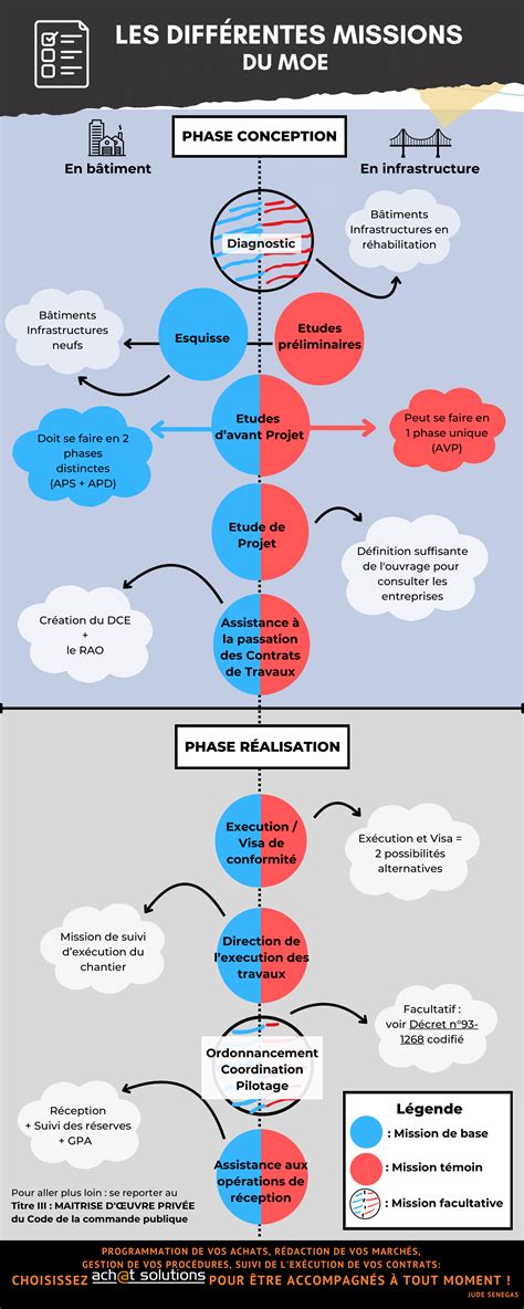 Infographie sur les responsabilités et missions du tuteur