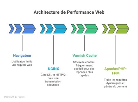 Schéma de l'architecture PrestaShop avec Varnish Cache