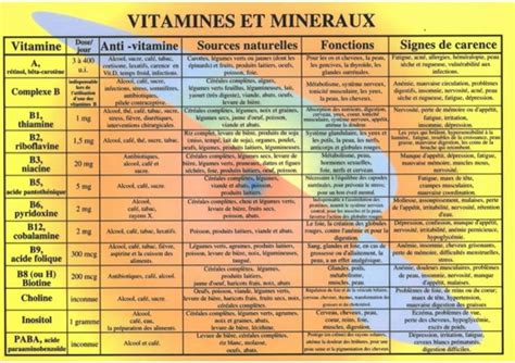 diagramme des vitamines et minéraux présents dans les feuilles de framboisier