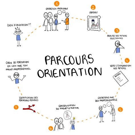 Schéma illustrant le processus d'orientation et d'admission en UCC
