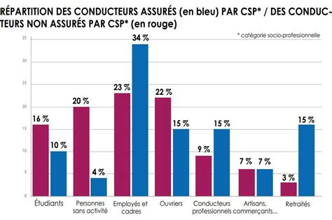 Diagramme comparatif des indemnisations pour agriculteurs assurés et non-assurés
