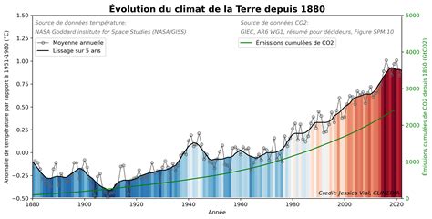 Graphique montrant l'évolution des pertes agricoles dues aux aléas climatiques sur les dernières décennies