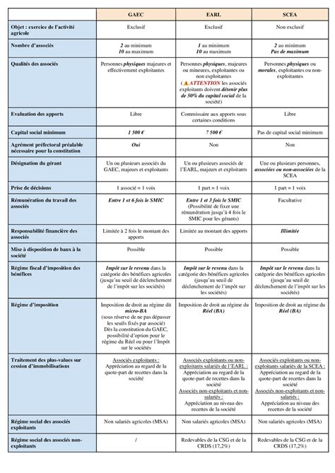 Tableau comparatif des besoins en main-d'œuvre pour différentes cultures fruitières
