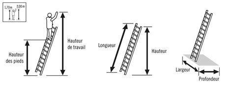 schéma de l'angle d'inclinaison idéal d'une échelle