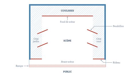 un schéma illustrant les zones de sécurité sur une scène de concert