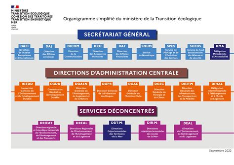 Schéma organisationnel simplifié d'une Direction Départementale des Territoires (DDT) et ses interactions avec les services locaux
