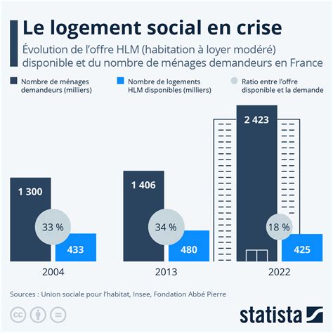 Graphique illustrant la répartition des financements du logement social par type de projet