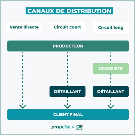 Schéma organisationnel de la distribution de bois et copeaux en Alsace
