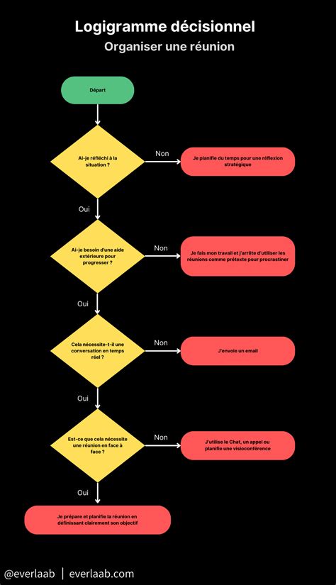 Logigramme de décision pour l'application d'herbicides en fonction des conditions