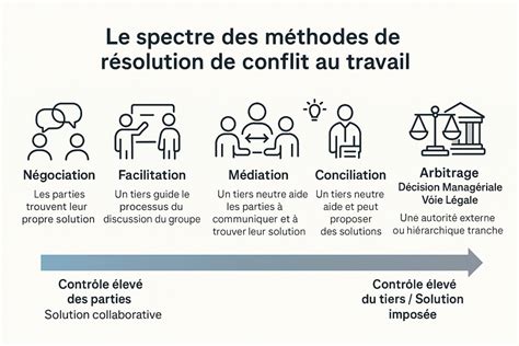 Schéma de médiation pour la résolution de conflits de voisinage
