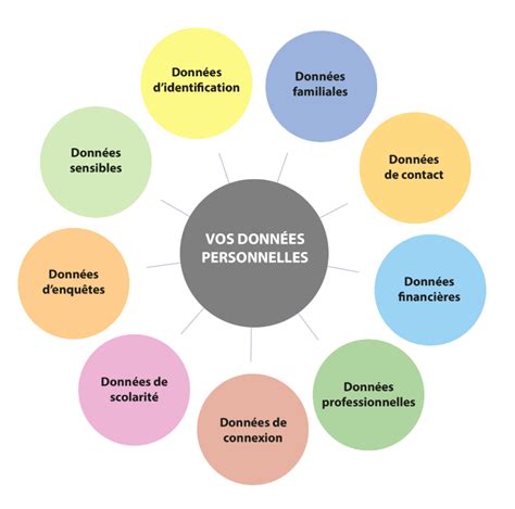 Schéma de la protection des données personnelles