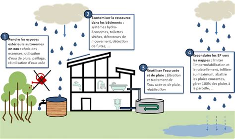 Illustration de jardins durables et gestion de l'eau