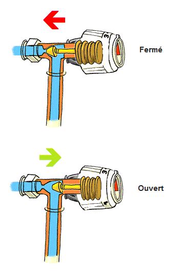 Schéma de fonctionnement d'un robinet thermostatique sur radiateur