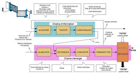Diagramme logique des blocs de la chaîne d'information