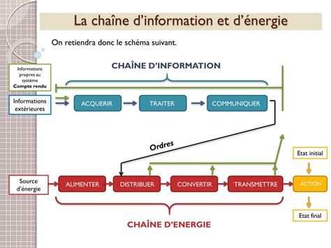 Schéma de couplage entre la chaîne d'information et la chaîne d'énergie