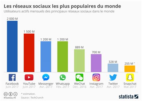 Diagramme des plateformes de réseaux sociaux les plus utilisées par les professionnels du jardinage