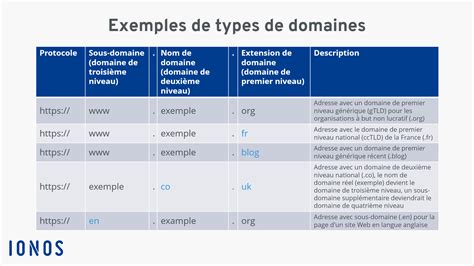 Schéma des différentes extensions de noms de domaine et leurs avantages