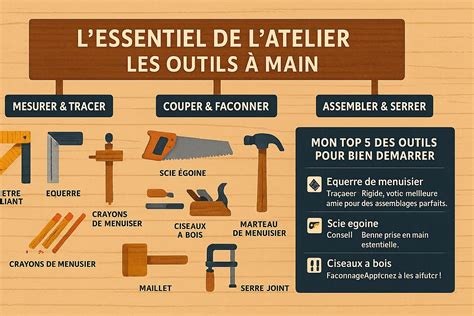 Outils de menuiserie affûtés