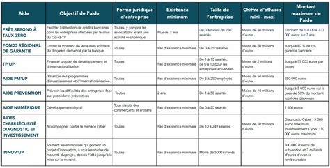 Tableau récapitulatif des conditions de culture de l'hibiscus